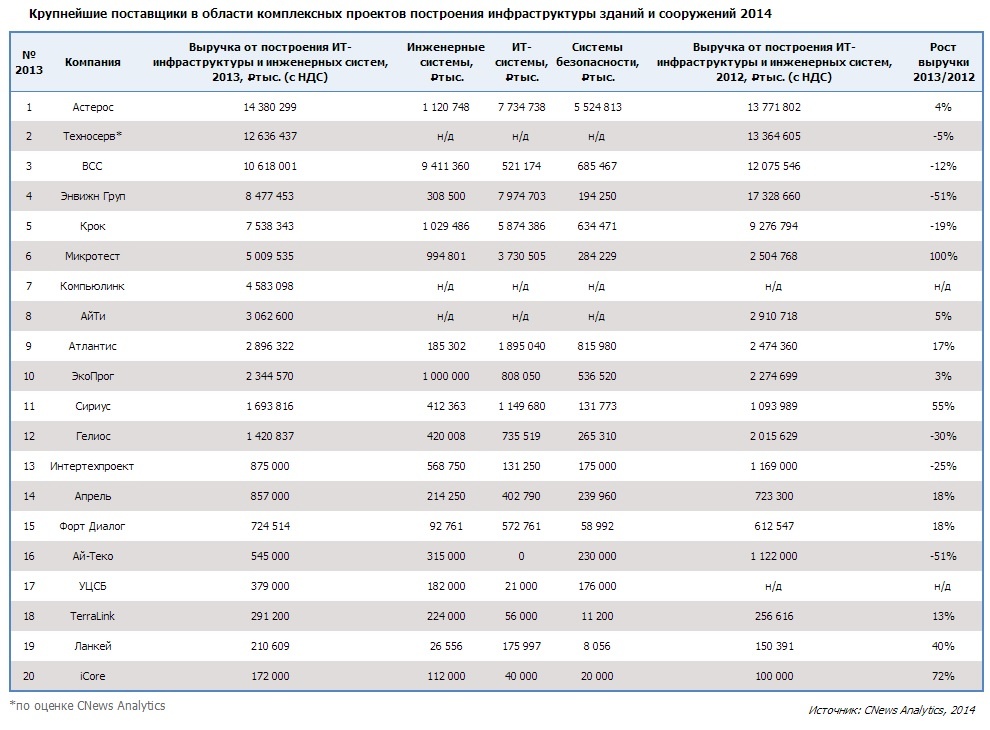 Cnews analytics. CNEWS рейтинг. ЦОДЫ России список. Таблица поставщиков ЦОД. Крупнейшие коммерческие ЦОДЫ России топ.